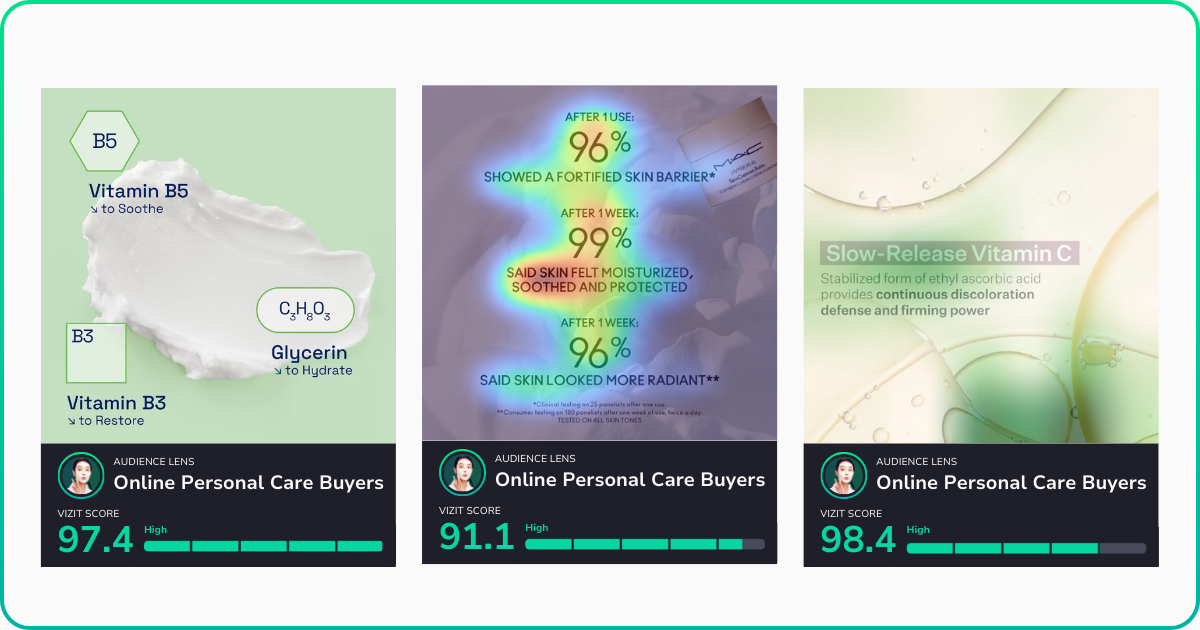 Three skincare visuals rated for Online Personal Care Buyers. First: a cream labeled with Vitamin B5, Vitamin B3, and Glycerin benefits, scoring 97.4. Second: a heat map highlighting attention to '96% fortified skin barrier' and '99% moisturized,' with a score of 91.1. Third: a visual appeal drivers map focused on 'Slow-Release Vitamin C' benefits, scoring 98.4.