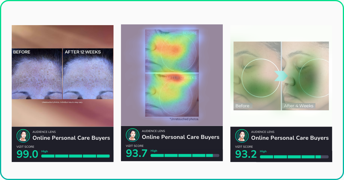 Three skincare 'before and after' comparisons scored for Online Personal Care Buyers. Left: traditional before/after photos with a score of 99.0. Center: heat map visual with a score of 93.7. Right: visual appeal drivers map with a score of 93.2.