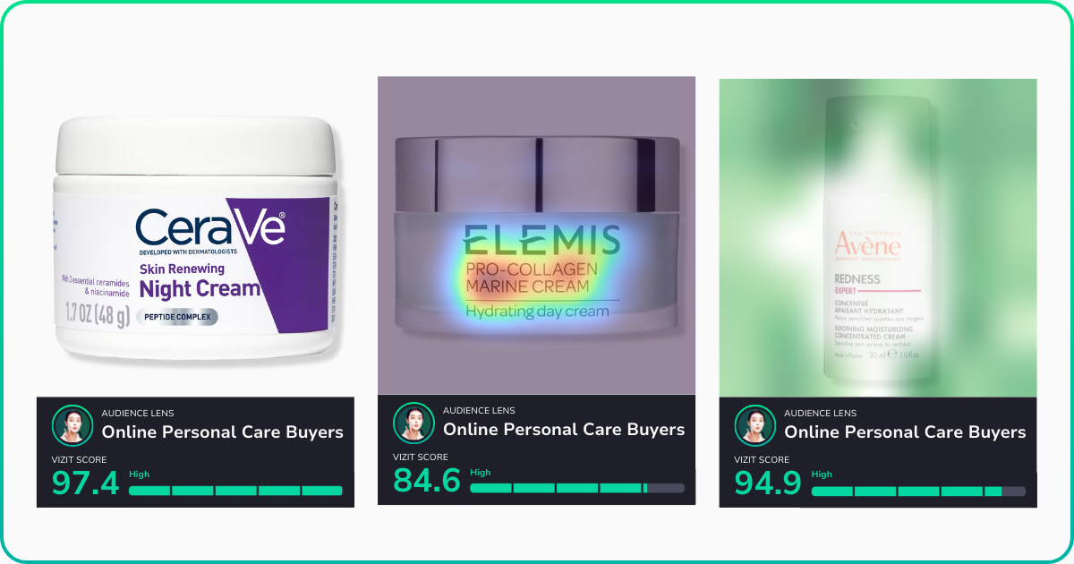 Three skincare products scored for Online Personal Care Buyers: CeraVe Night Cream (97.4), Elemis Marine Cream with a heat map overlay (84.6), and Avène Redness Expert Cream with a visual appeal drivers map (94.9).