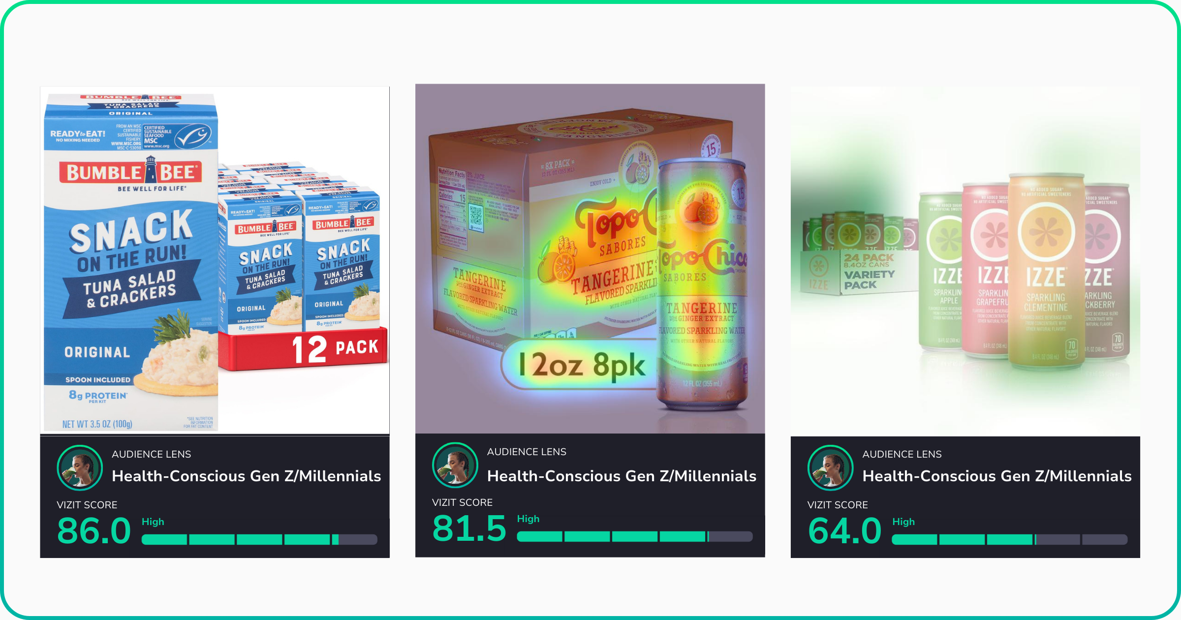 A set of three scorecards featuring snack and beverage products.  First visual: The original image of a tuna snack kit, scoring 86.0. Second visual: A tangerine sparkling water pack, with a heatmap overlay, scoring 81.5. Third visual: A sparkling beverage variety pack, with a visual appeal driver map, scoring 64.0.