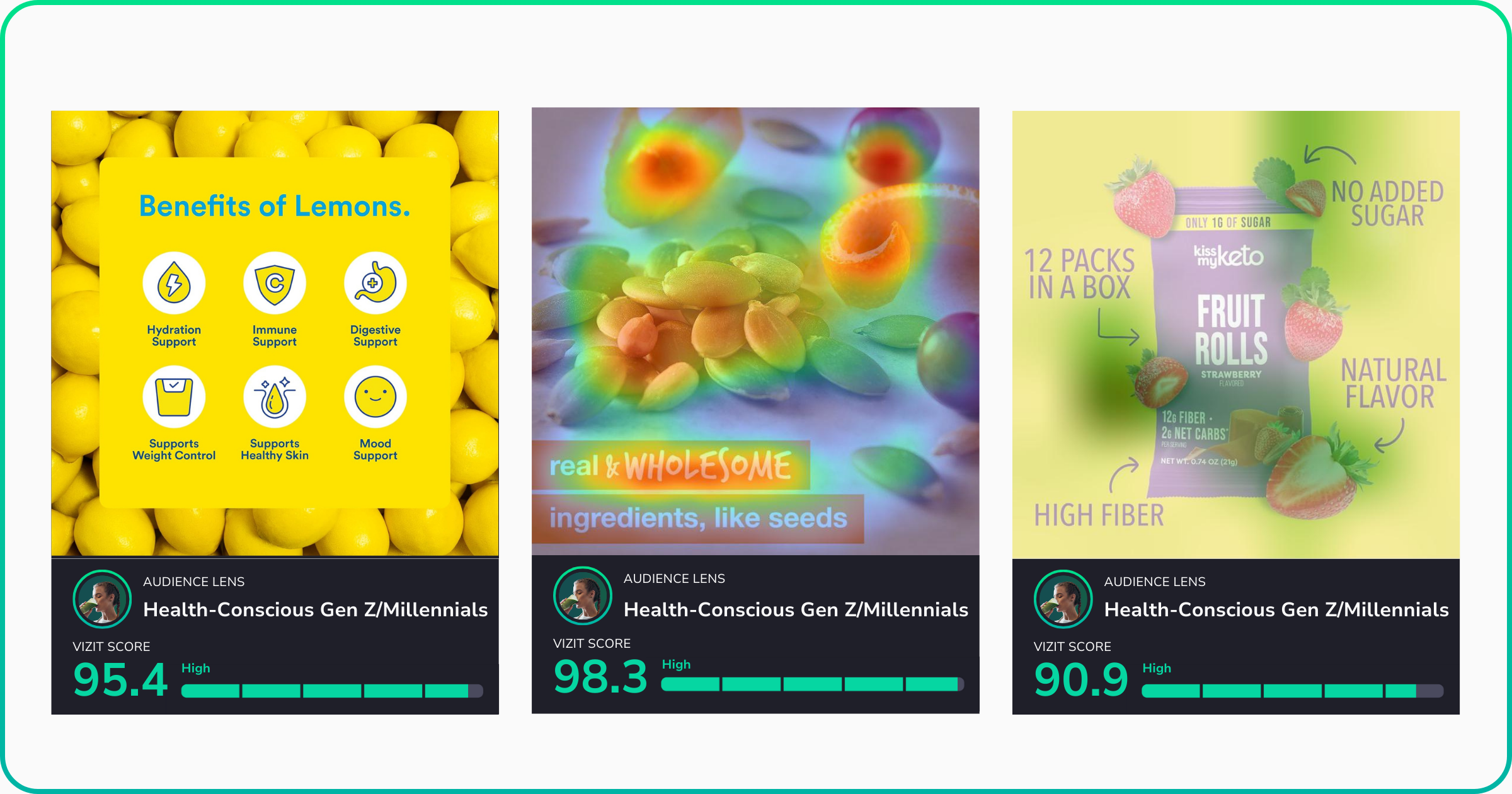 A set of three scorecards promoting health-conscious food products.  First visual: The original image emphasizing the benefits of lemons, scoring 95.4. Second visual: A seed-based snack visual, with a heatmap overlay highlighting vibrant areas, scoring 98.3. Third visual: Strawberry fruit rolls with "no added sugar" branding, overlaid with a visual appeal driver map, scoring 90.9.