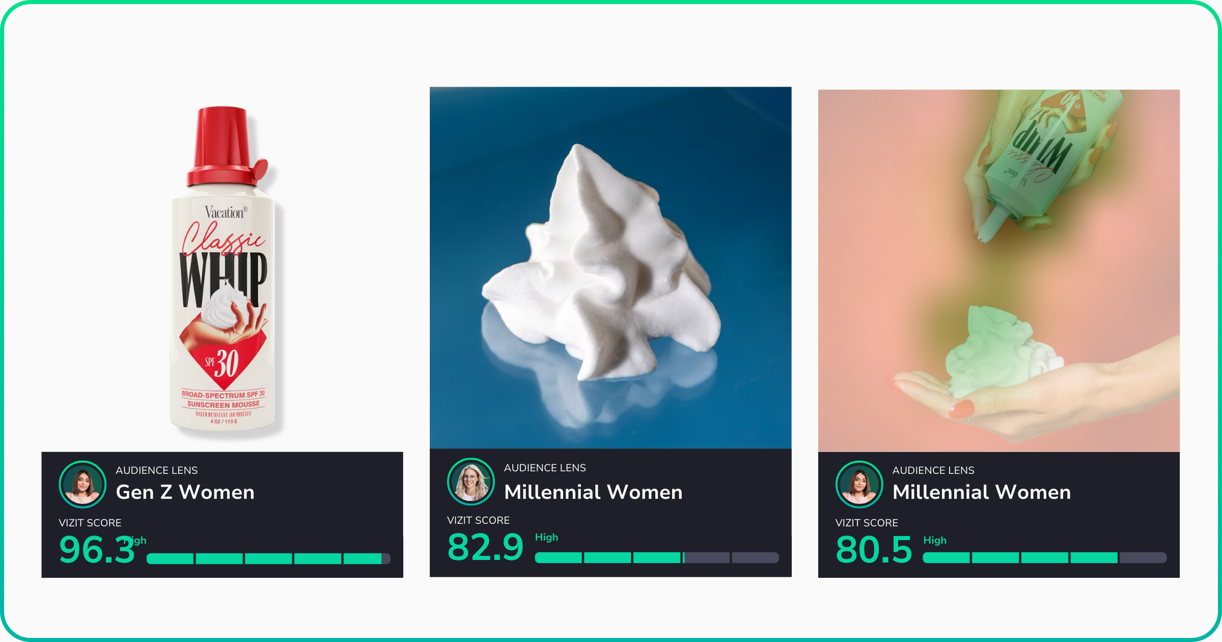 A set of three scorecards representing visuals from Vacation’s sunscreen mousse designed to look like whipped cream. First visual: The original image of the Vacation Classic Whip SPF 30 sunscreen in its whipped cream-style packaging, scoring 96.3 for Gen Z Women. Second visual: A dollop of sunscreen mousse on a reflective blue surface, scoring 82.9 for Millennial Women. Third visual: A hand holding a whipped cream-like dollop of sunscreen, overlaid with a visual appeal driver map highlighting the mousse as the main engagement driver, scoring 80.5 for Gen Z Women.