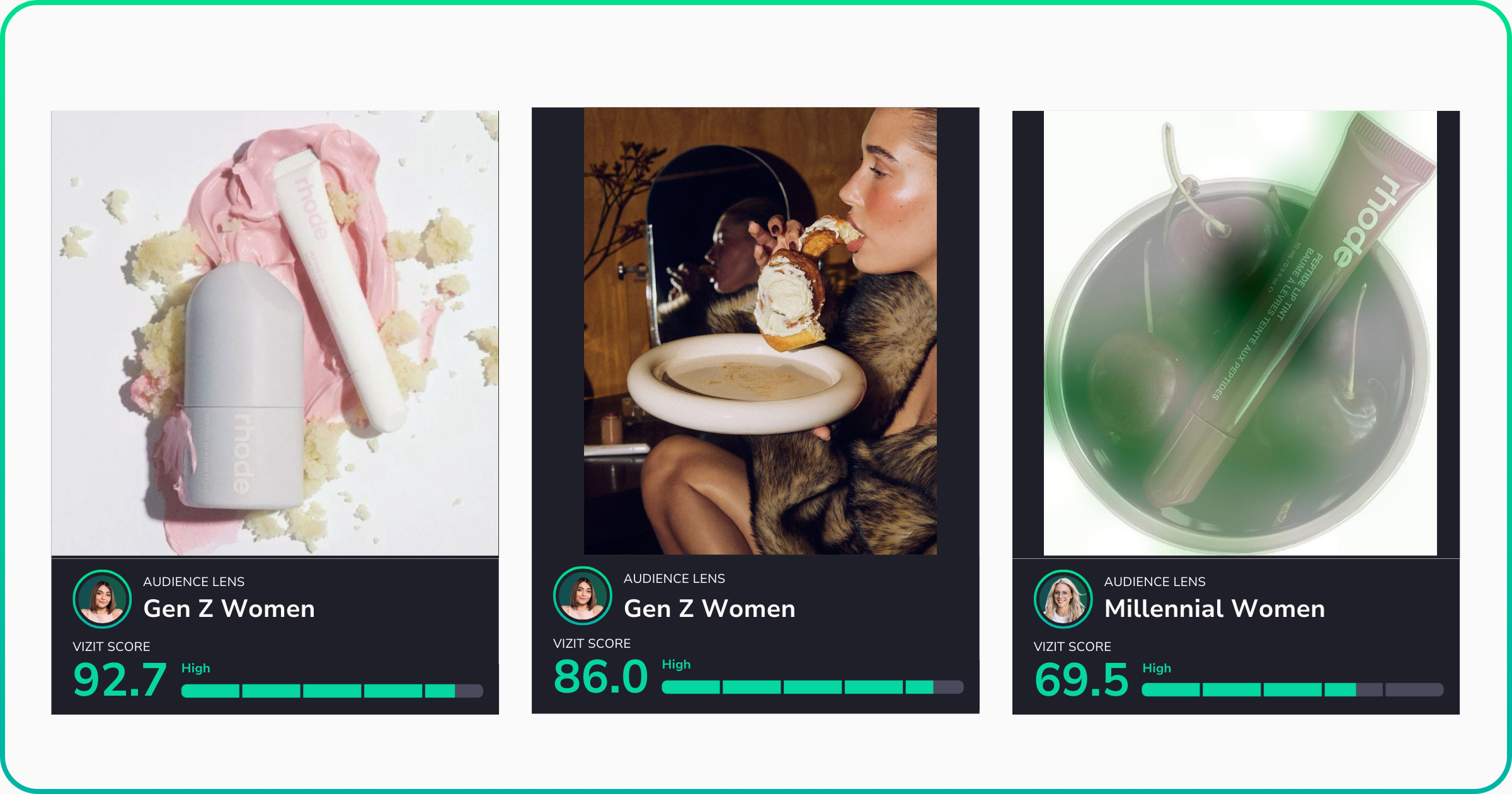 A set of three scorecards representing visuals from Rhode Beauty. First visual: The original image of Peptide Glazing Fluid and Peptide Lip Treatment in Vanilla Cake flavor on a smeared cake background, with a Vizit Score of 92.7 for Gen Z Women. Second visual: Hailey Bieber eating a cinnamon roll to promote the Peptide Lip Treatment in exclusive Cinnamon Roll flavor, with a Vizit Score of 86.0 for Gen Z Women. Third visual: The Peptide Lip Tint in Dark Cherry flavor overlaid with a visual appeal driver map, highlighting cherries as the key driver of engagement, with a Vizit Score of 69.5 for Millennial Women.