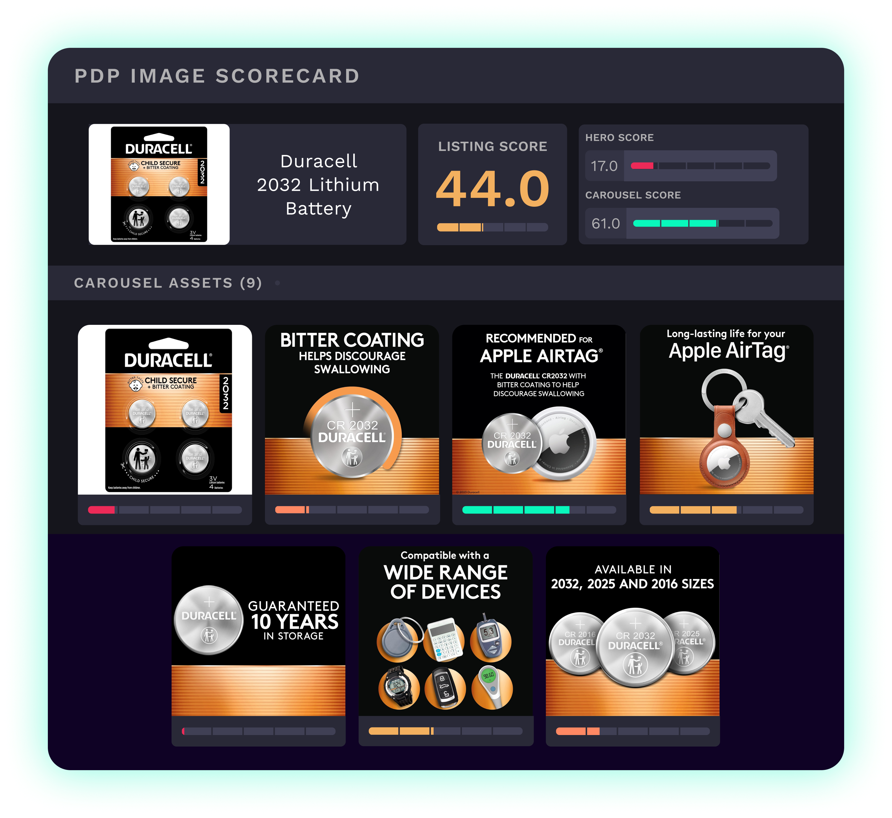 Duracell 2032 Lithium Battery PDP image scorecard displaying a listing score of 44.0, with a hero score of 17.0 and a carousel score of 61.0. The image shows various carousel assets, including product packaging, safety callouts, and compatibility details.