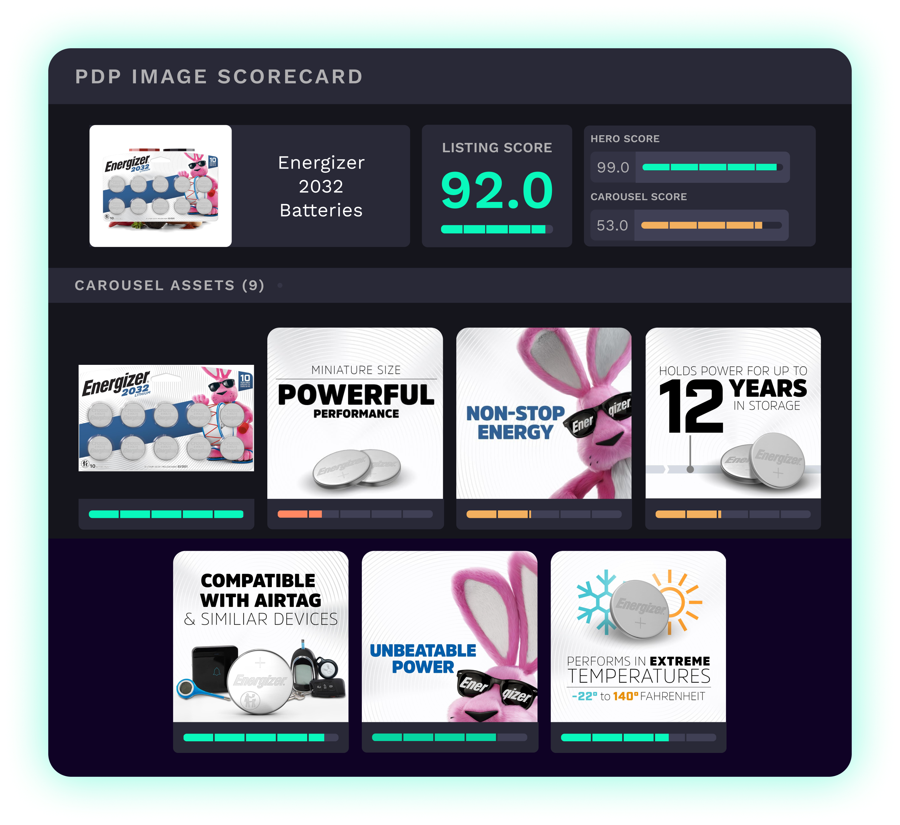 Energizer 2032 Batteries PDP image scorecard with a listing score of 92.0, a hero score of 99.0, and a carousel score of 53.0. The image includes carousel assets highlighting product longevity, performance, and branding featuring the Energizer Bunny.