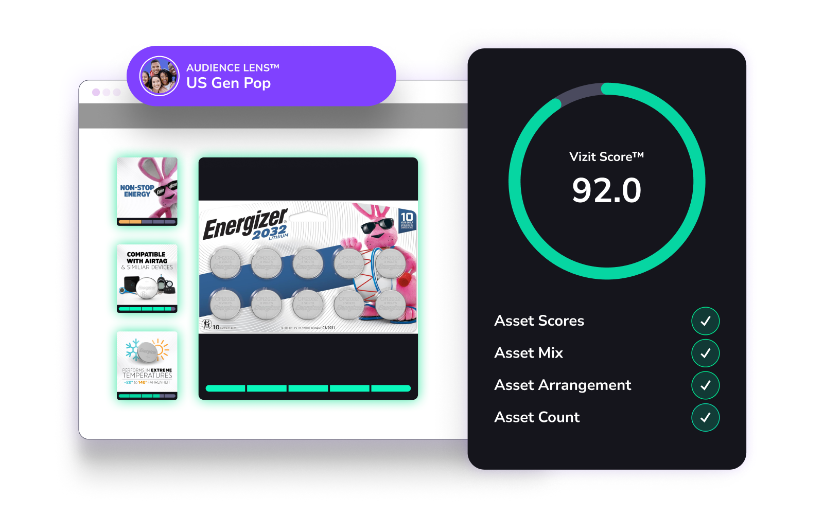 Energizer wins the PDP Faceoff with a Vizit Score of 92.0, evaluated using AI-powered analysis. The image highlights high-performing PDP assets, including strong branding, clear product messaging, and effective asset arrangement.