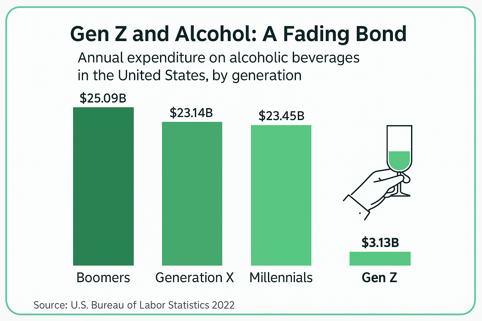 Bar chart showing U.S. annual alcohol expenditures by generation. Boomers spent $25.09 billion, Generation X spent $23.14 billion, Millennials spent $23.45 billion, and Gen Z spent $3.13 billion.