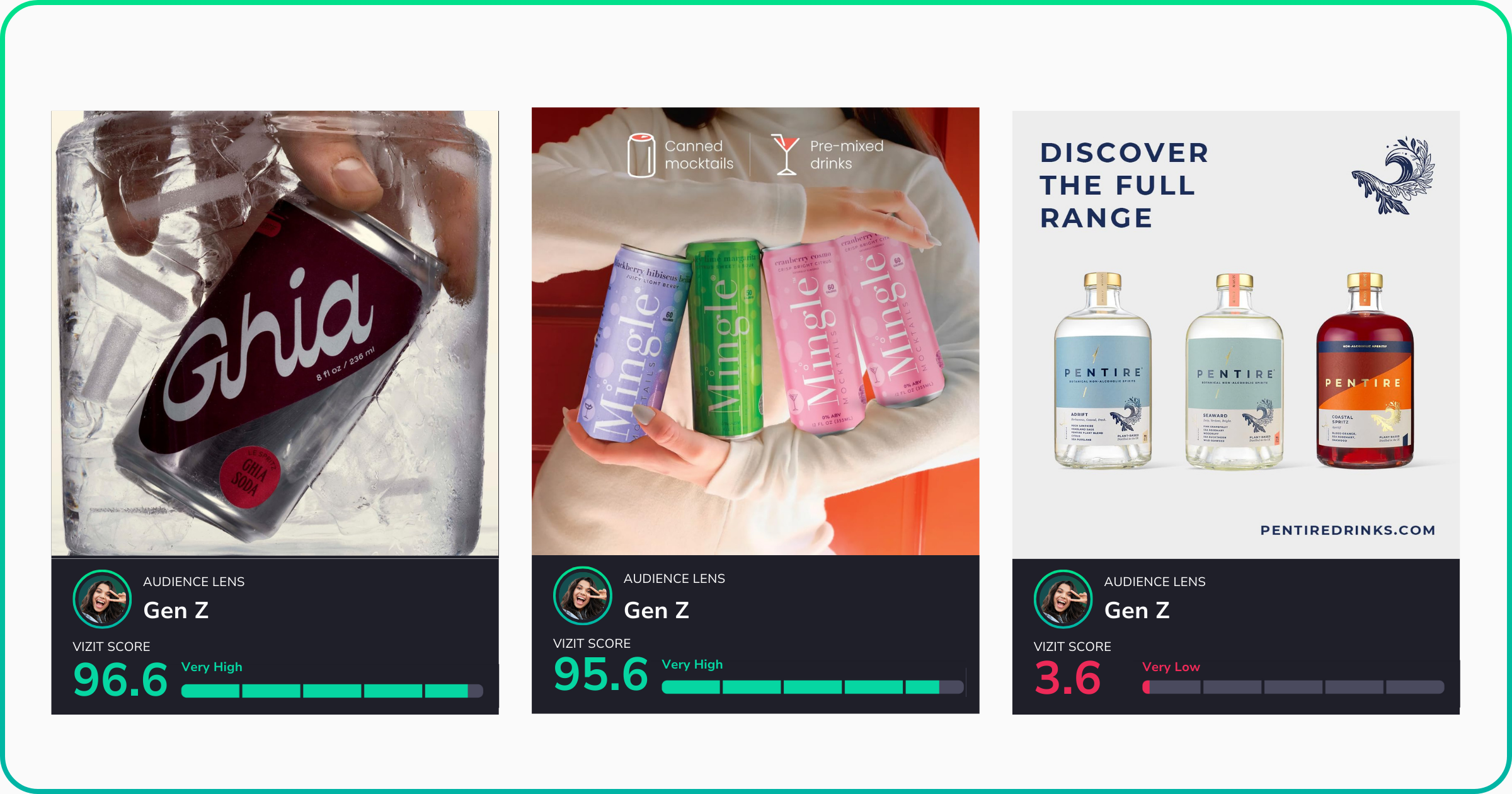 A set of three scorecards representing visuals from Ghia, Mingle, and Pentire. First visual: A hand reaches into a frozen block of ice to grab a chilled Ghia can, scoring 96.6 for Gen Z. Second visual: A woman in a white sweatshirt hugs four colorful Mingle mocktail cans in front of a red door, scoring 95.6 for Gen Z. Third visual: A clean product lineup showcasing three Pentire non-alcoholic spirits against a white background, scoring 3.6 for Gen Z.